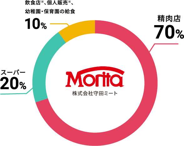 精肉店 70% スーパー20% 飲食店、個人販売、 幼稚園・保育園の給食 10%